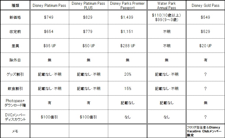 Dlrとwdwの年間パスポートが今年2回目の値上げ実施へ Dvc Topics