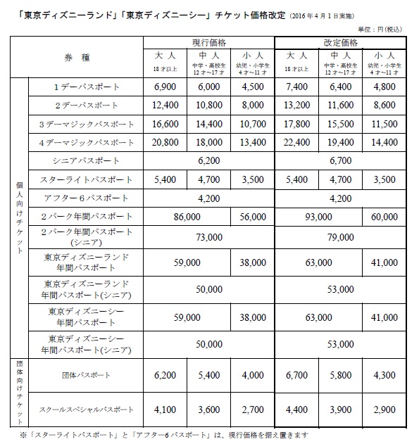 東京ディズニーリゾートがチケット価格を値上げ 今春により1デーパスポートは7 000円台に突入 Dvc Topics