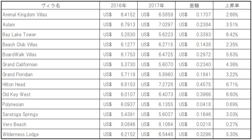 参照先:Annual Dues Projections For 2017 Published